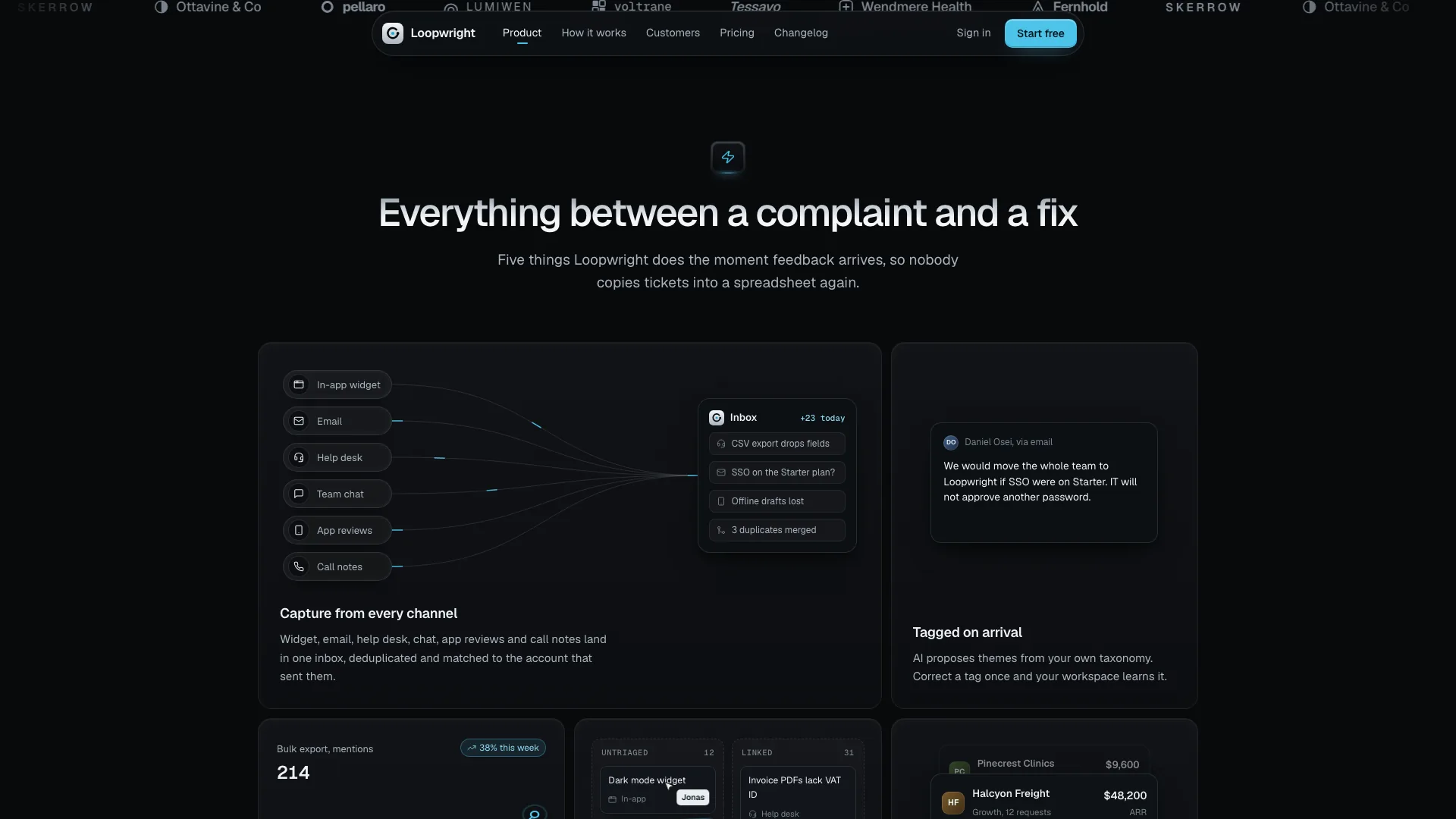 The feature section under the floating pill nav: a channel map feeding one inbox and an AI-tagged email card, beneath the headline Everything between a complaint and a fix