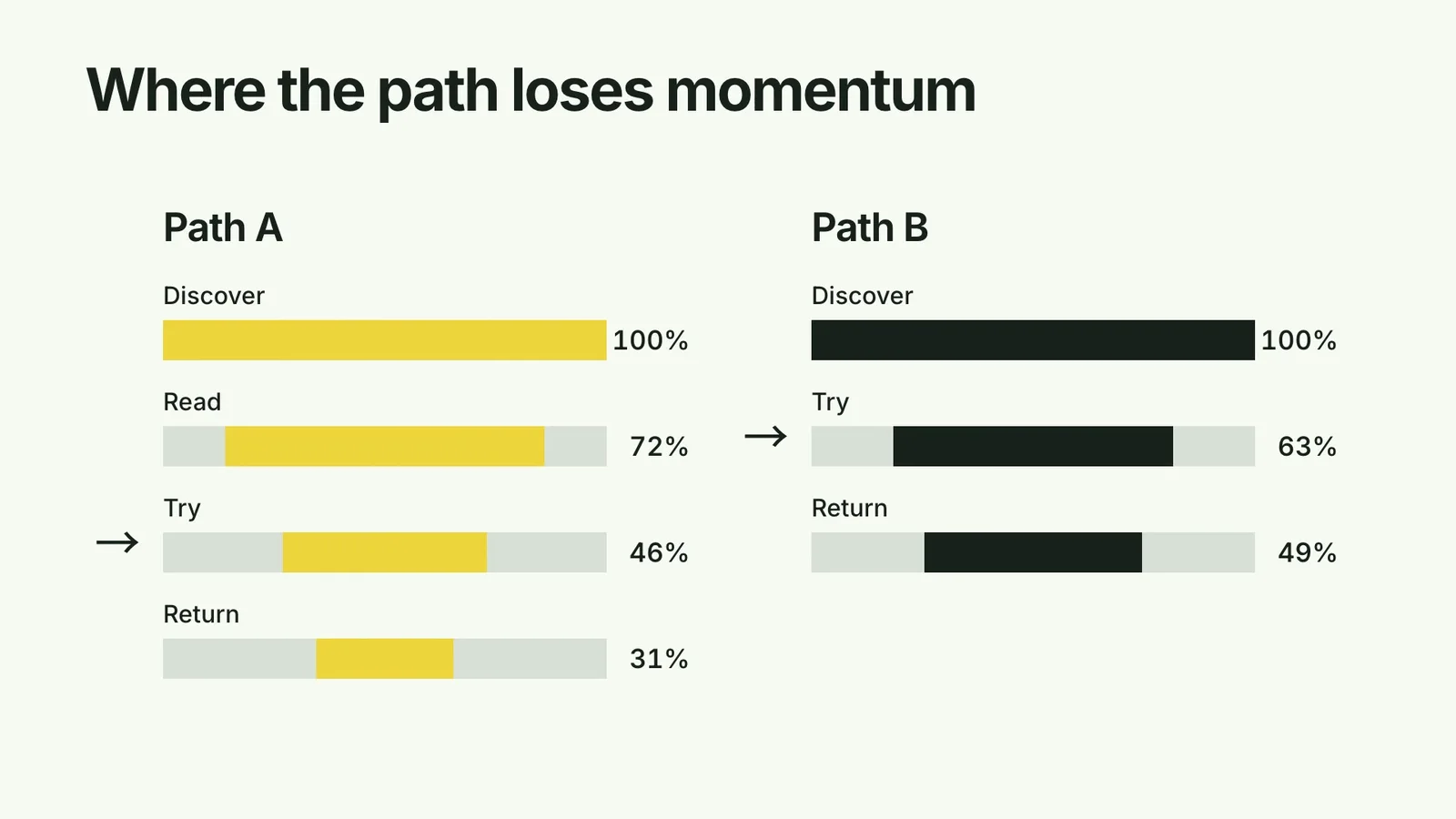 CreatorMotion · Stage Loss Lanes
