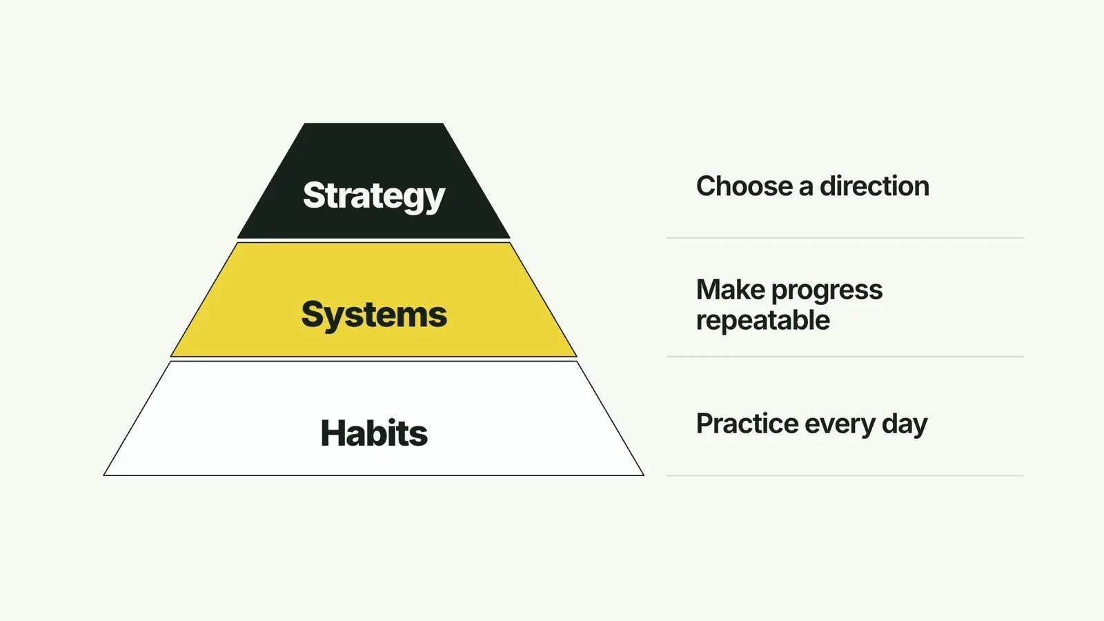 CreatorMotion · Tiered Pyramid Notes