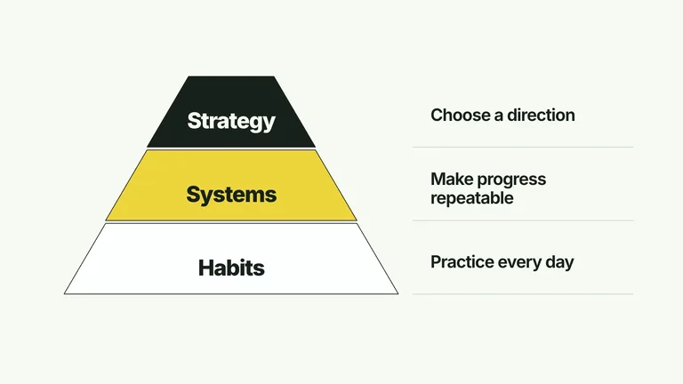 CreatorMotion · Tiered Pyramid Notes — Source example · Skillry