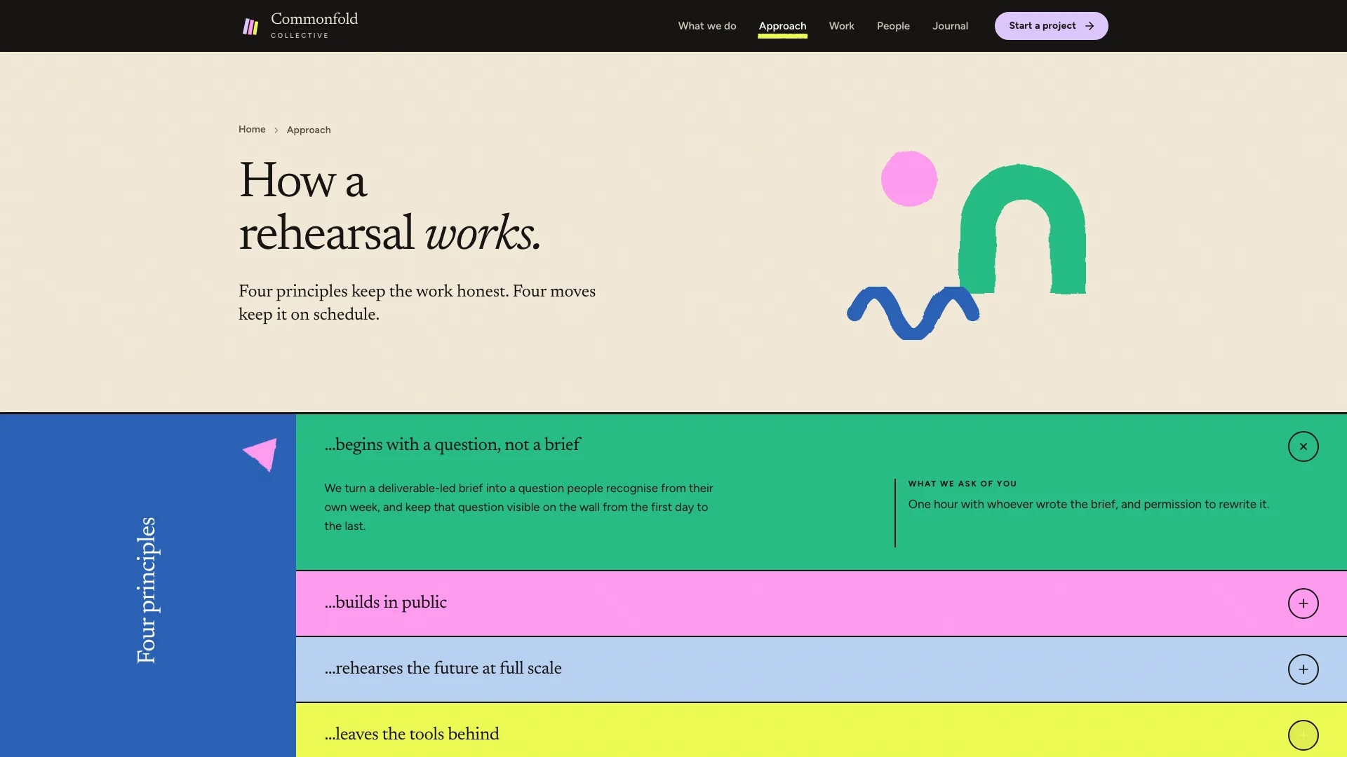 Approach page: How a rehearsal works. above the principles accordion with a vertical blue Four principles label and green, pink, sky and yellow rows