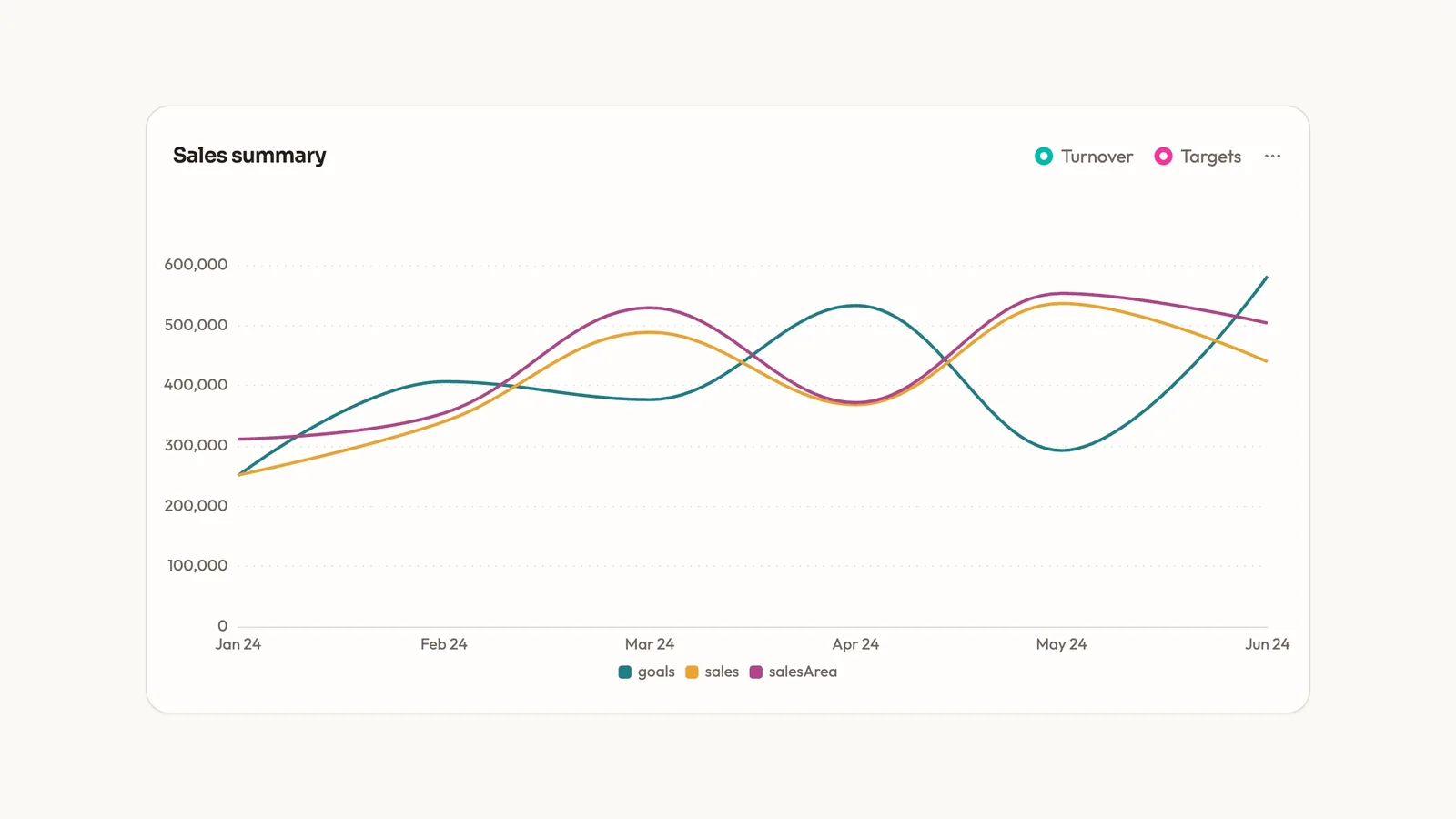 Summary Line Chart result preview