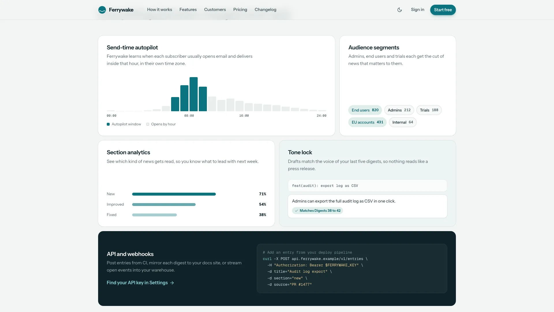 Feature bento with a send-time chart, audience segments, section analytics, tone lock and an API panel