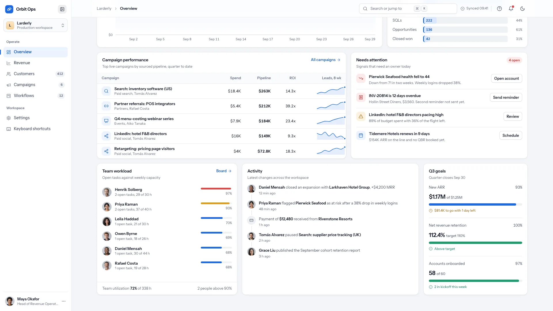 Overview lower panels with campaign performance and sparklines, a Needs attention list with action buttons, team workload bars, an activity feed and Q3 goal progress