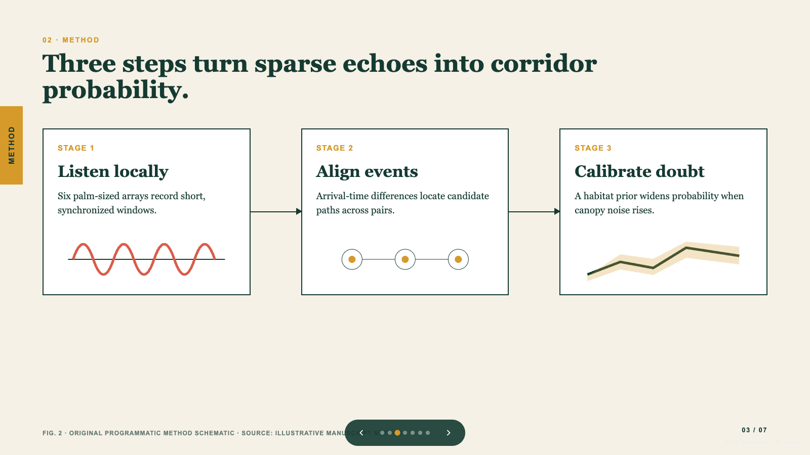 Method slide with three connected stages, each explained in one line with a small diagram