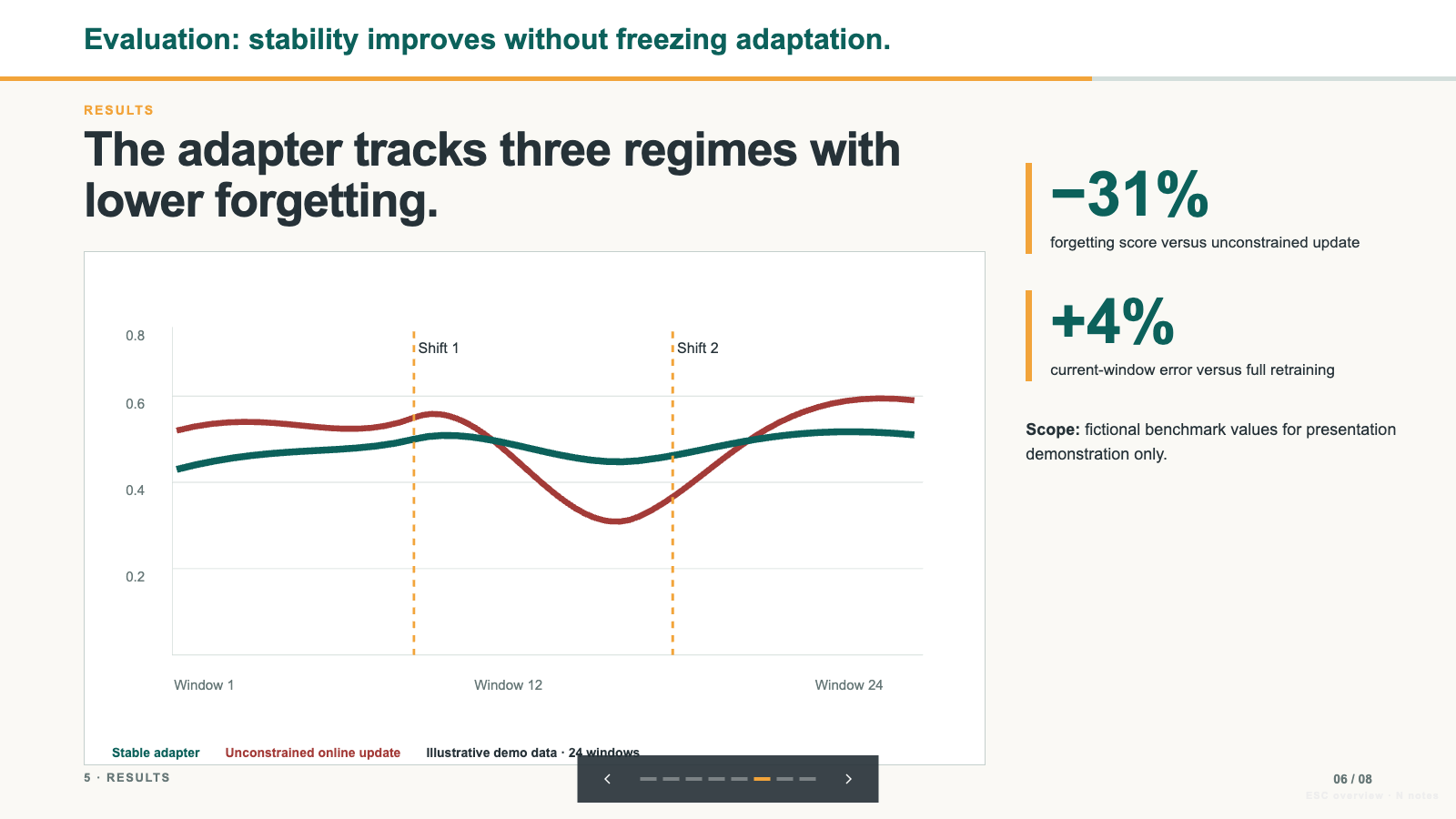 Results slide with a line chart across three regimes and two large headline numbers