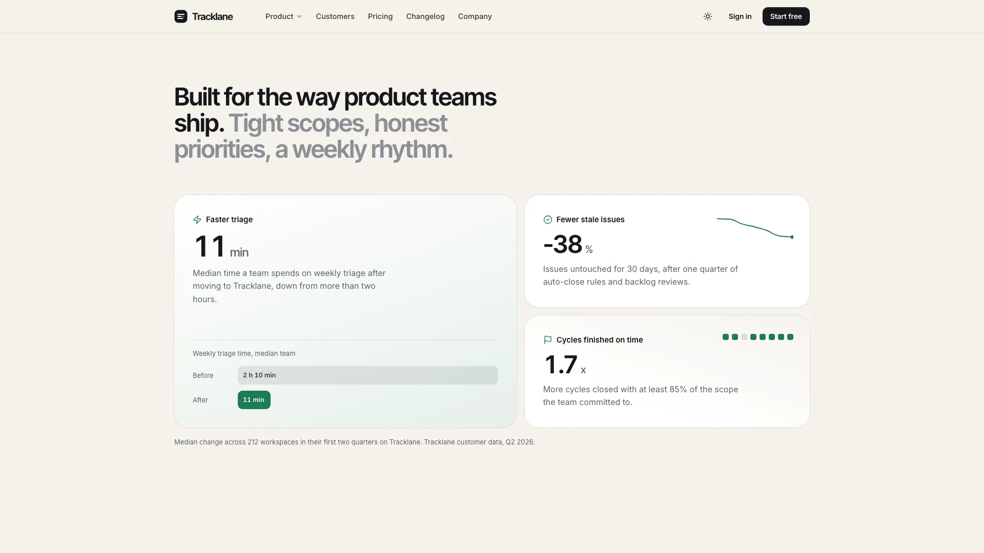 Metric section headed Built for the way product teams ship with cards for faster triage at 11 minutes, 38 percent fewer stale issues and 1.7 times more cycles finished on time